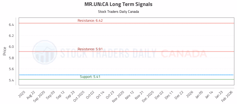 Stock Chart for MR.UN:CA