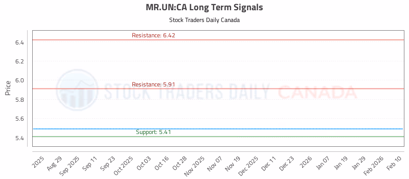 Stock Chart for MR.UN:CA