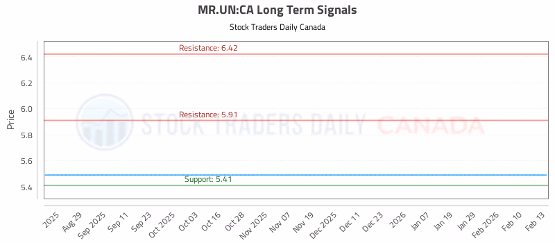 Stock Chart for MR.UN:CA