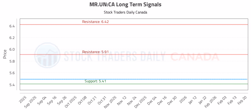 Stock Chart for MR.UN:CA