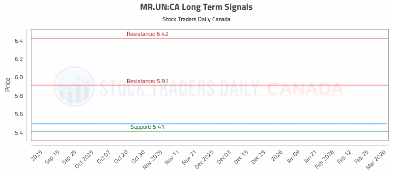 Stock Chart for MR.UN:CA
