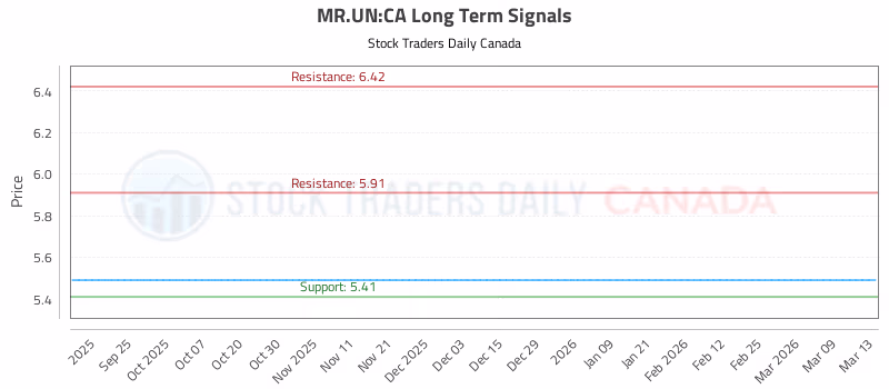 Stock Chart for MR.UN:CA