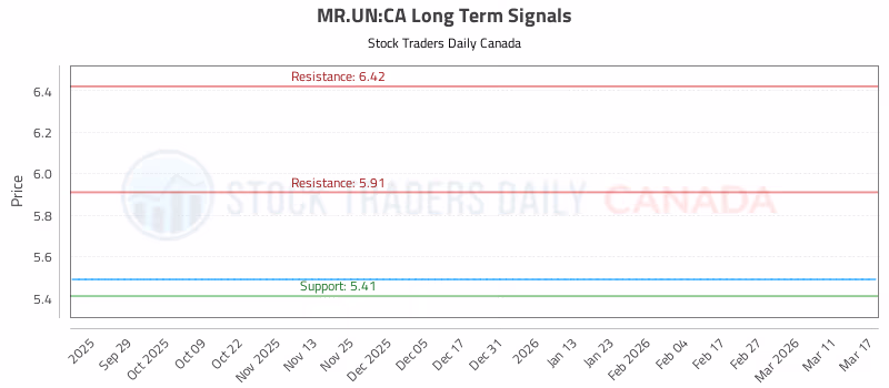 Stock Chart for MR.UN:CA