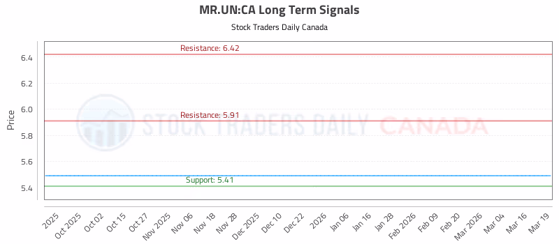 Stock Chart for MR.UN:CA