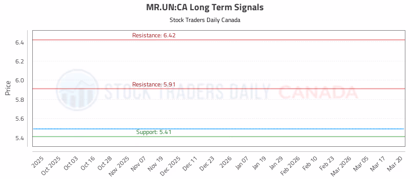 Stock Chart for MR.UN:CA