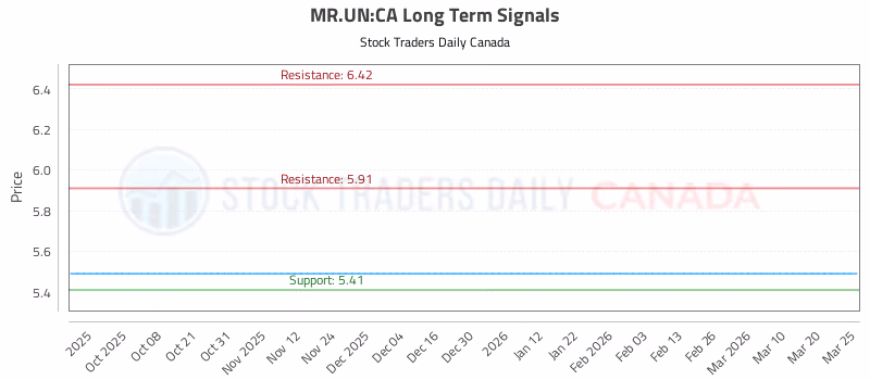 Stock Chart for MR.UN:CA