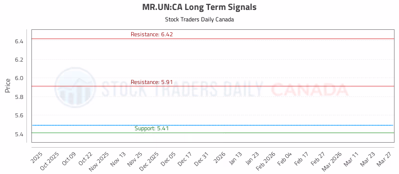 Stock Chart for MR.UN:CA