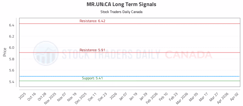 Stock Chart for MR.UN:CA