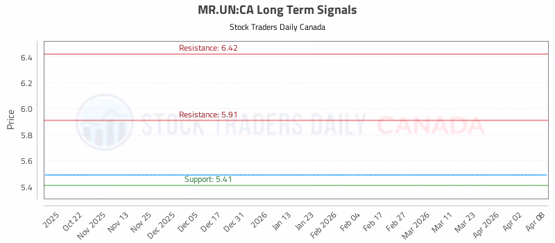 Stock Chart for MR.UN:CA