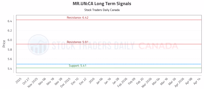 Stock Chart for MR.UN:CA