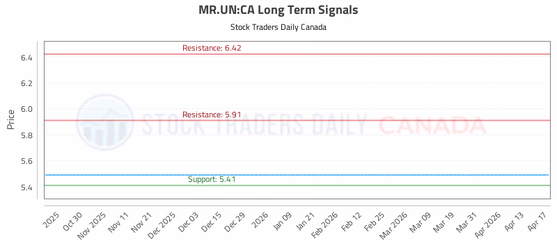 Stock Chart for MR.UN:CA