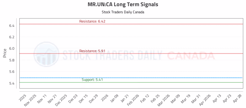 Stock Chart for MR.UN:CA