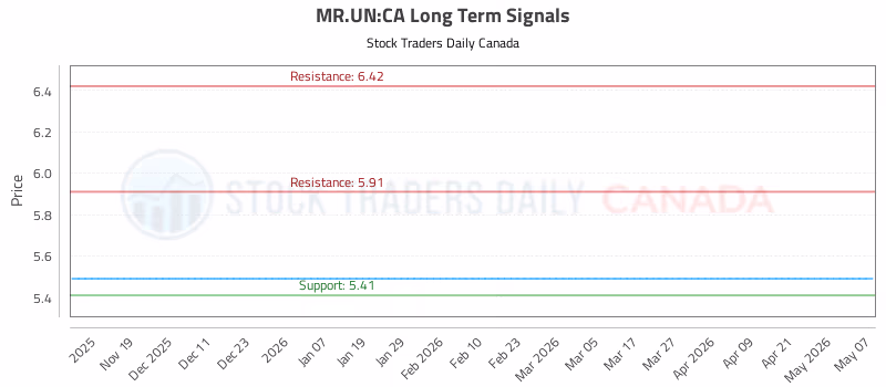 Stock Chart for MR.UN:CA