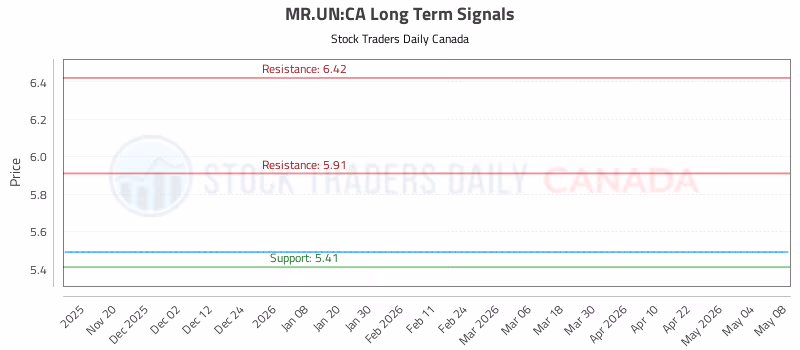 Stock Chart for MR.UN:CA