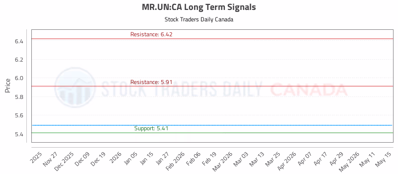 Stock Chart for MR.UN:CA