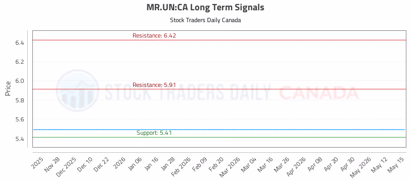 Stock Chart for MR.UN:CA