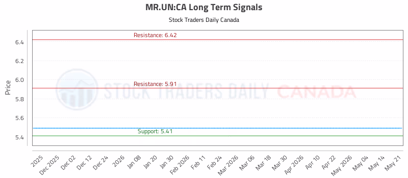 Stock Chart for MR.UN:CA