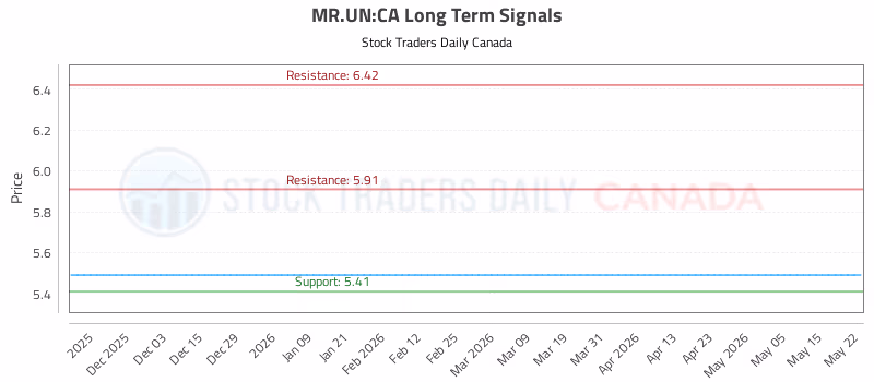 Stock Chart for MR.UN:CA