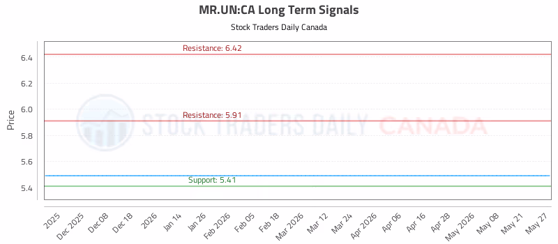 Stock Chart for MR.UN:CA