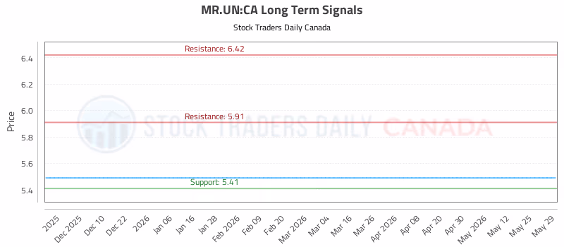 Stock Chart for MR.UN:CA
