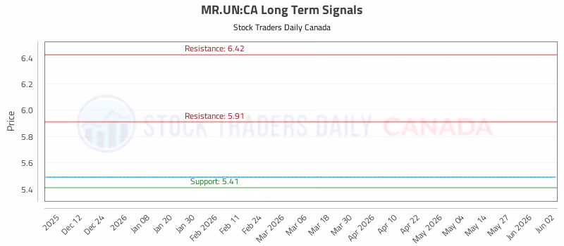 Stock Chart for MR.UN:CA