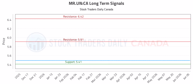 Stock Chart for MR.UN:CA