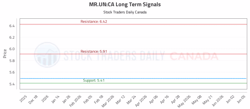 Stock Chart for MR.UN:CA