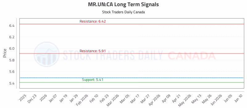 Stock Chart for MR.UN:CA