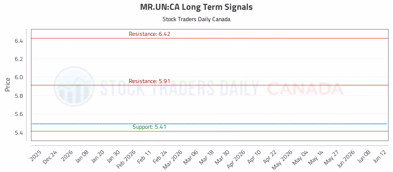 Stock Chart for MR.UN:CA