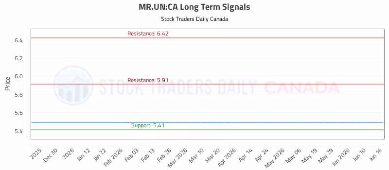 Stock Chart for MR.UN:CA
