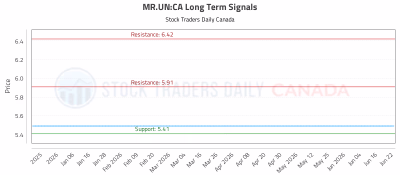 Stock Chart for MR.UN:CA