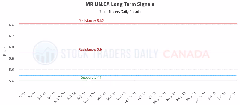 Stock Chart for MR.UN:CA