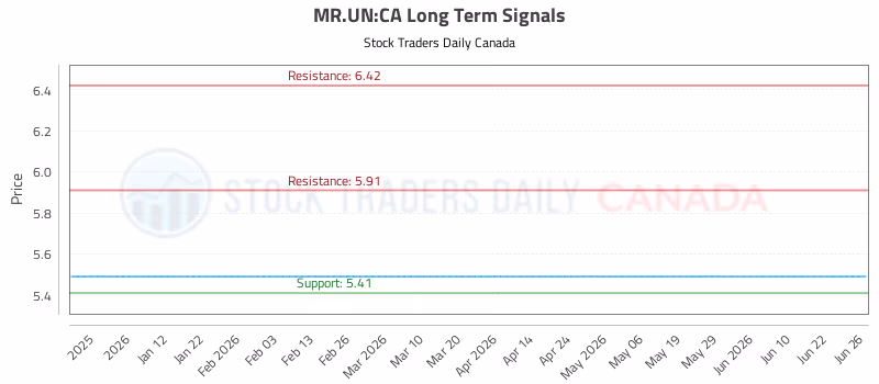 Stock Chart for MR.UN:CA