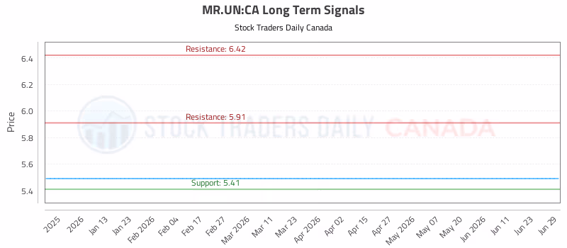 Stock Chart for MR.UN:CA