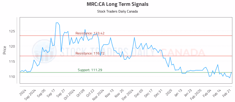 Stock Chart for MRC:CA