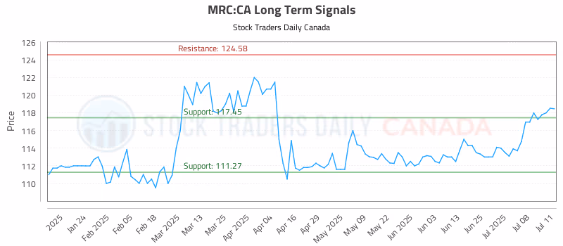 Stock Chart for MRC:CA
