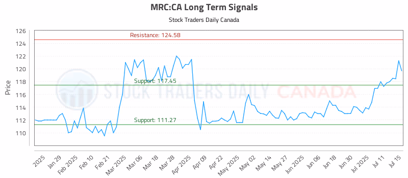 Stock Chart for MRC:CA