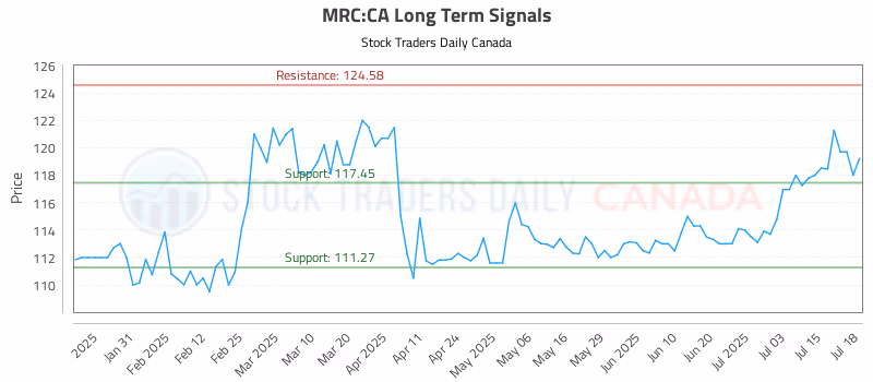 Stock Chart for MRC:CA