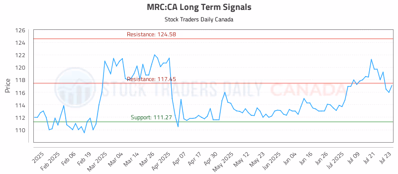 Stock Chart for MRC:CA