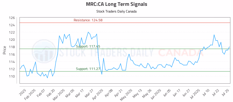 Stock Chart for MRC:CA