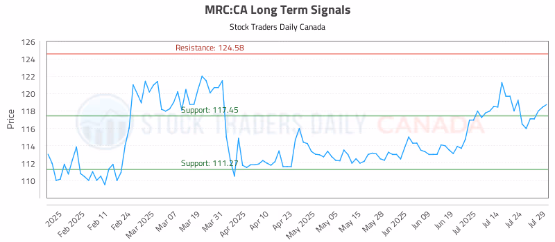 Stock Chart for MRC:CA