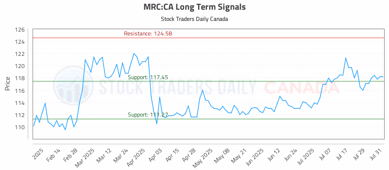 Stock Chart for MRC:CA