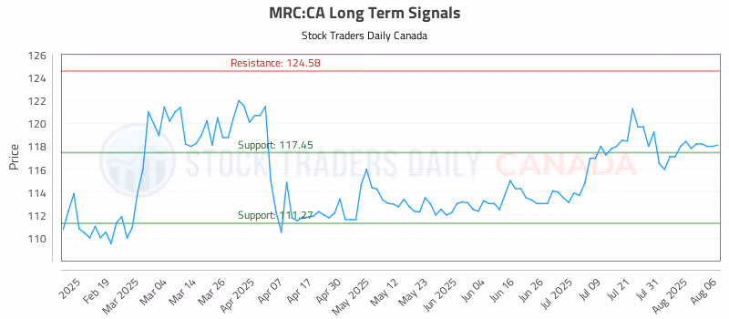 Stock Chart for MRC:CA