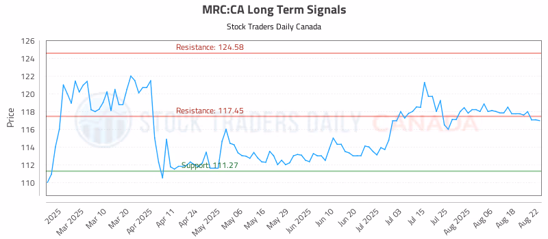Stock Chart for MRC:CA