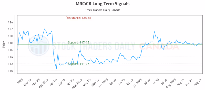 Stock Chart for MRC:CA