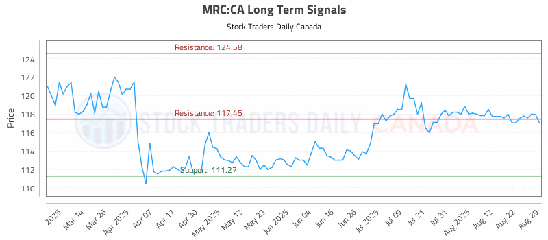 Stock Chart for MRC:CA