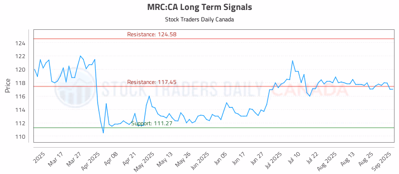 Stock Chart for MRC:CA