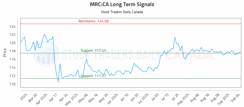 Stock Chart for MRC:CA