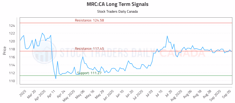 Stock Chart for MRC:CA