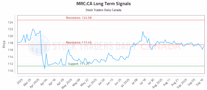 Stock Chart for MRC:CA